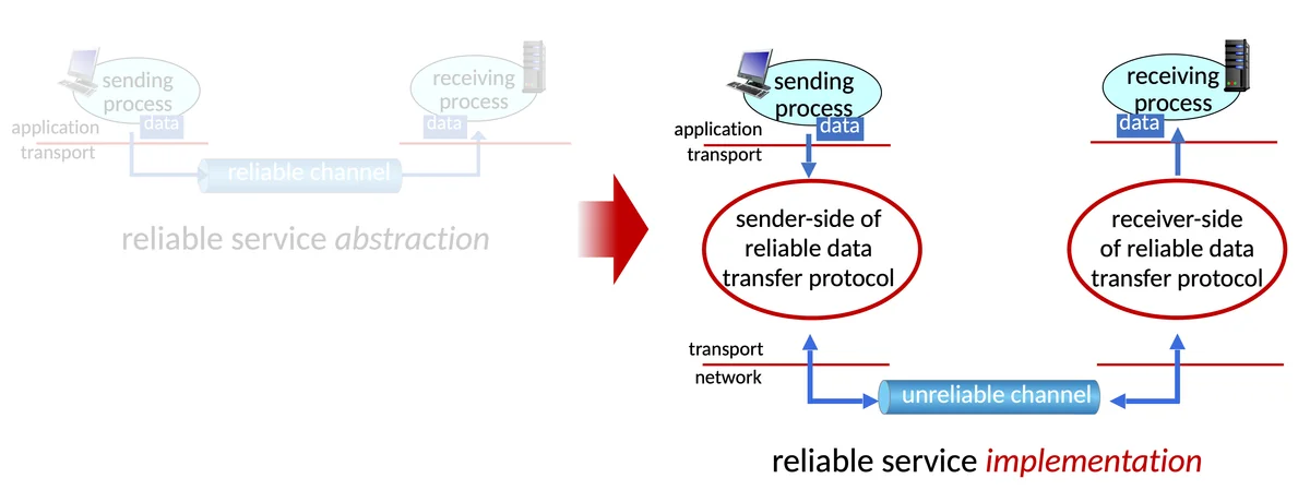 실제로는 신뢰할 수 없는 네트워크 환경으로 구성되어 있다.