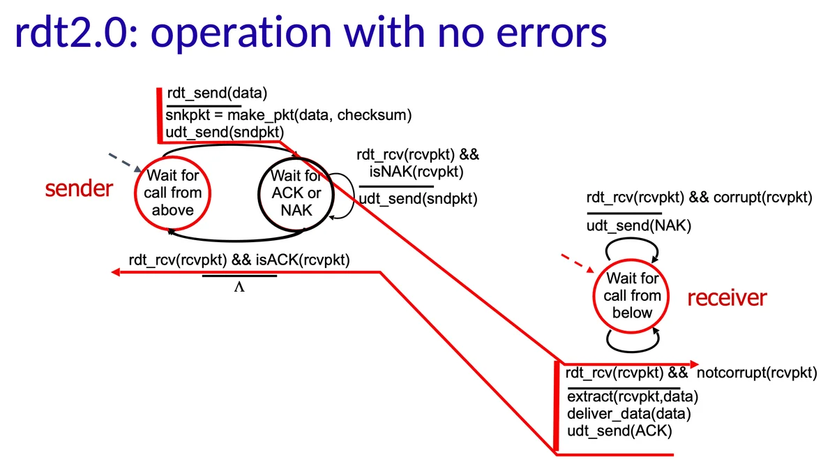 (수신자 측 동작) 패킷이 올바르면 ACK를 보낸다. 그림에서 receiver 아래에 udt_send(ACK) 참고하면 된다.