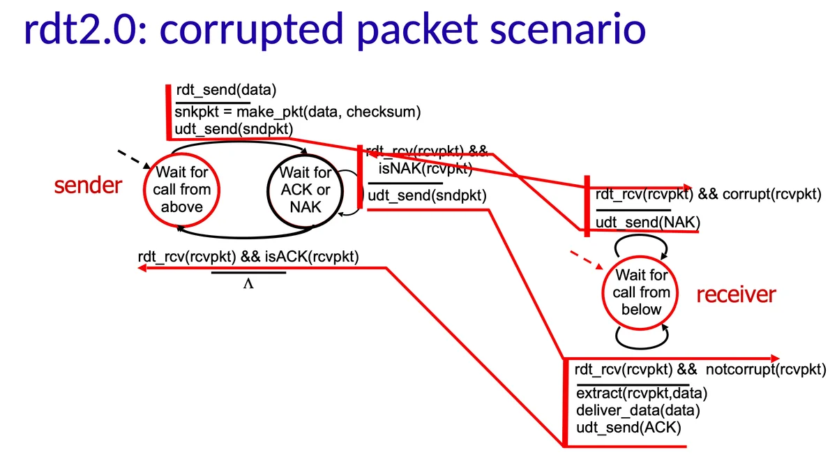(수신자 측 동작) 패킷이 손상되었으면 NAK을 보낸다. 그림에서 receiver 위에 udt_send(NAK) 참고하면 된다.